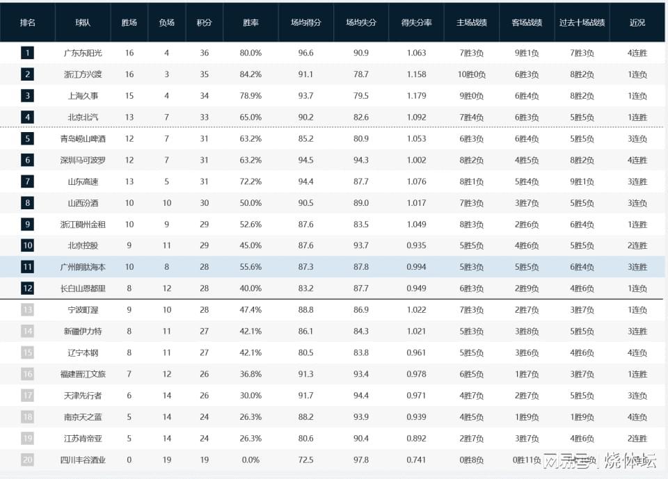 CBA战况：广东4连胜登上榜首，北京双雄皆获胜，山西3连败